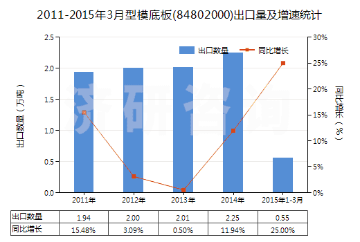 2011-2015年3月型模底板(84802000)出口量及增速統(tǒng)計(jì) 2011-2015年3月型模底板(84802000)出口量及增速統(tǒng)計(jì)